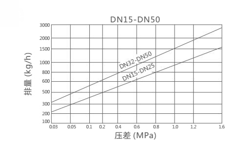 CS69H,CS19H圓盤式蒸汽疏水閥(圖4)