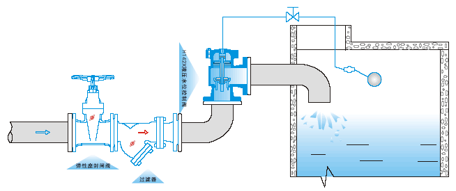 H142X水位控制閥(圖2)