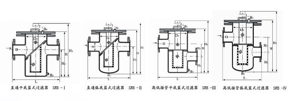 SRB,SBL快開籃式過濾器(圖2)