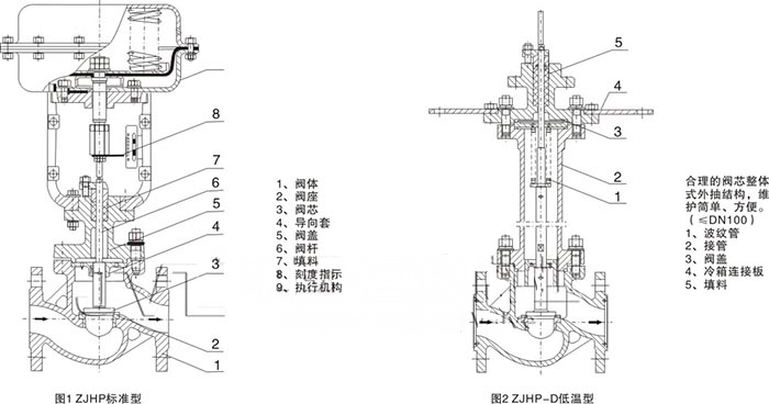 ZJHP,ZJHM氣動薄膜低溫調(diào)節(jié)閥(圖1)