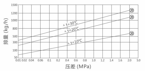 STB,STC恒溫式疏水閥(圖1)