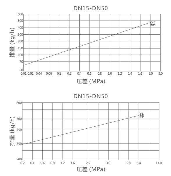 CS47H,CS17H雙金屬片蒸汽疏水閥(圖2)