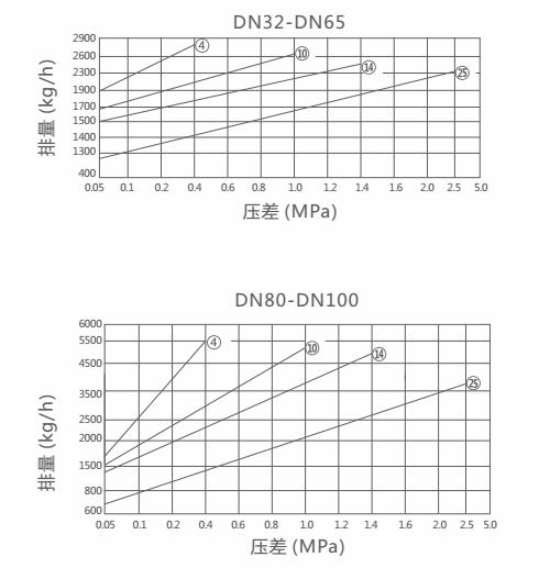 FT14H杠桿浮球式疏水閥(圖1)