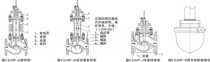 ZJHP,ZJHM氣動(dòng)薄膜調(diào)節(jié)閥(圖2)