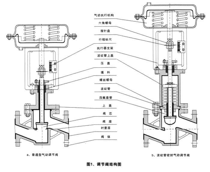 ZJHPF46氣動襯氟調(diào)節(jié)閥(圖1)