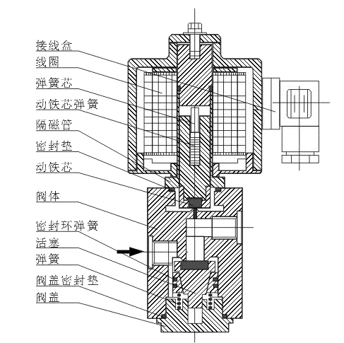 ZCZH高溫高壓電磁閥(圖1)