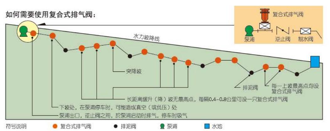 SCAR污水壓力管道排氣閥(圖3)