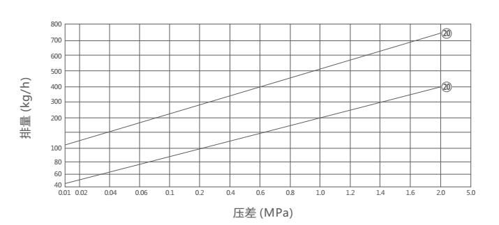 CS46H膜盒式疏水閥(圖1)