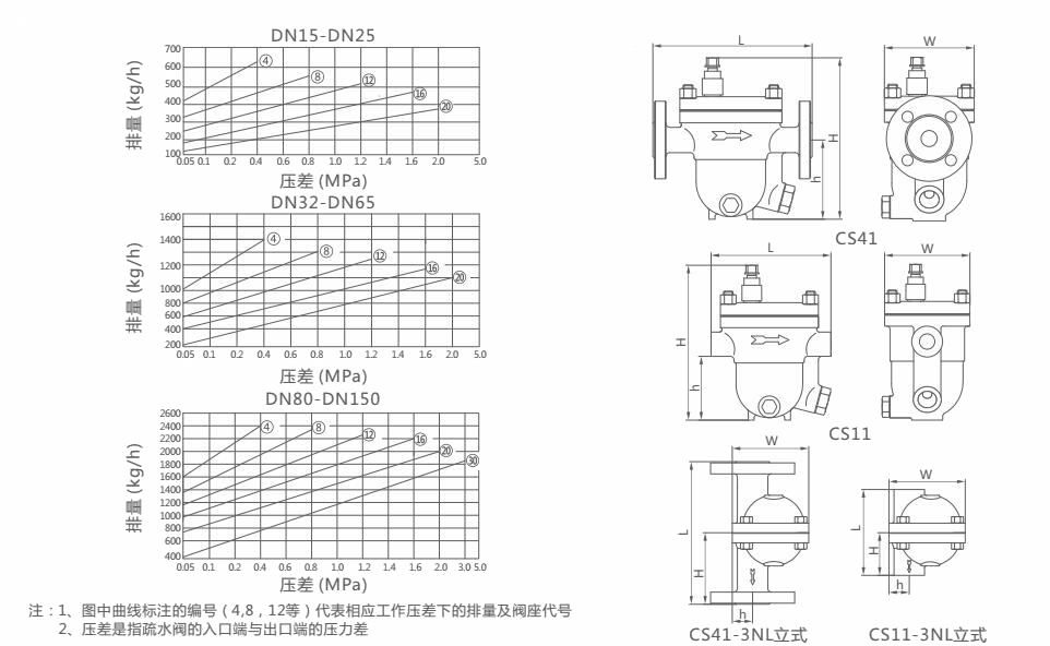 CS11H自由浮球式疏水閥(圖2)