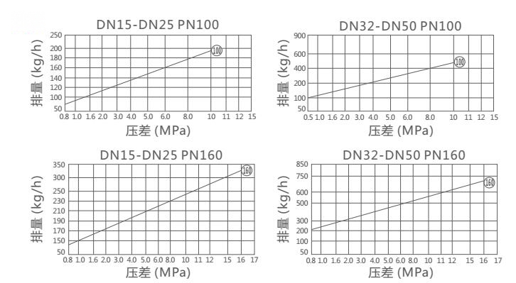 HRW3,FRK3高溫高壓疏水閥(圖2)