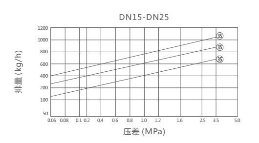 CS49H圓盤式蒸汽疏水閥(圖1)