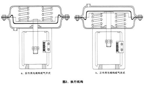 ZJHPF46氣動波紋管襯氟調節(jié)閥(圖2)