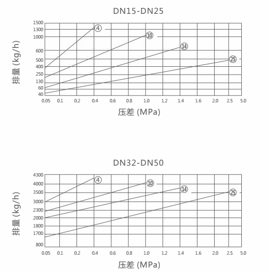 FT43H杠桿浮球式蒸汽疏水閥(圖1)