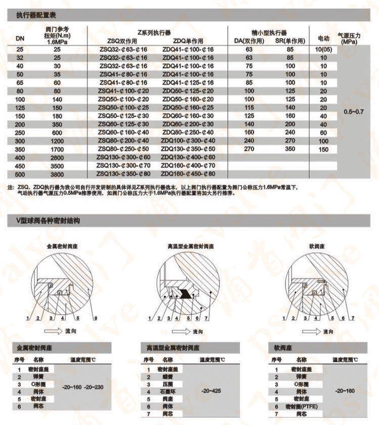 電動(dòng)V型球閥(圖5)