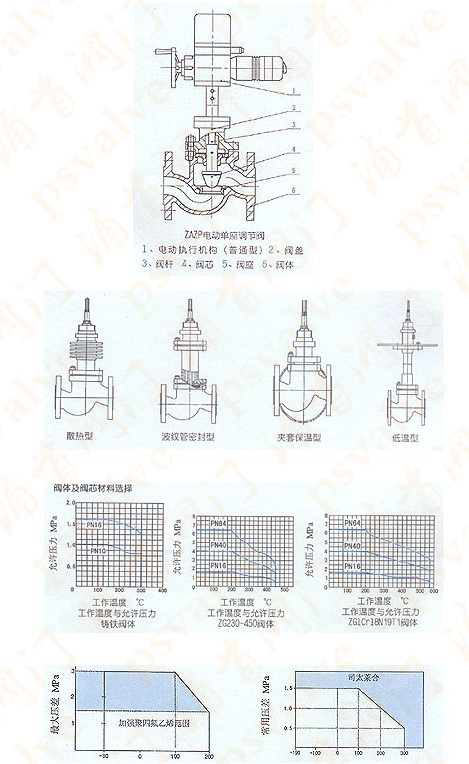 電動(dòng)單座調(diào)節(jié)閥(圖1)