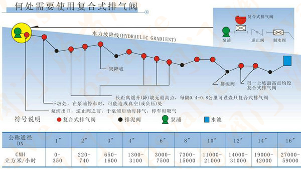 污水復(fù)合式排氣閥(圖1)