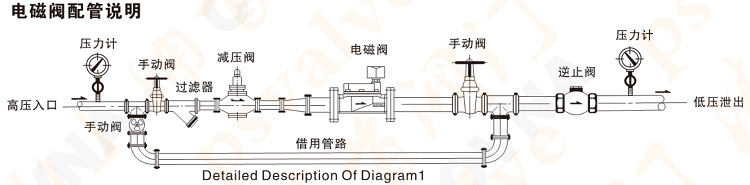 先導式電磁閥(圖1)