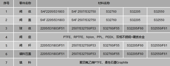 雙相鋼球閥材質(zhì)_雙相鋼球閥型號(圖3)