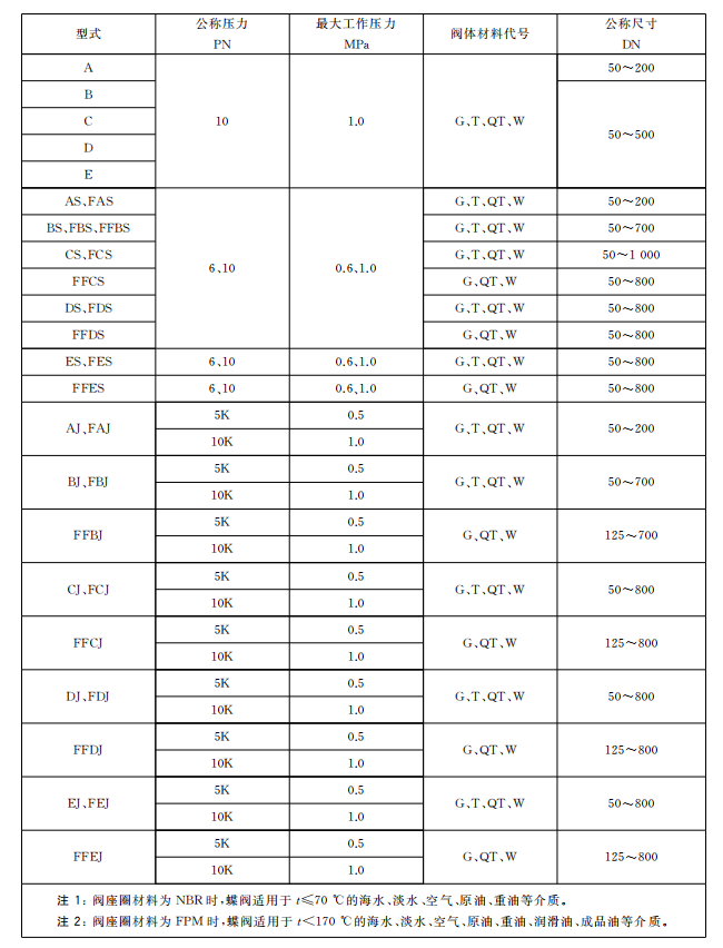 GB/T3036中心型蝶閥的型號分類和標記(圖1)