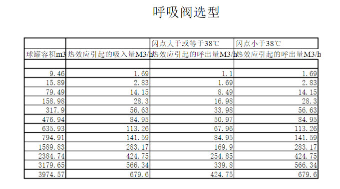 油罐呼吸閥_油罐呼吸閥規(guī)格和型號(hào)(圖2)